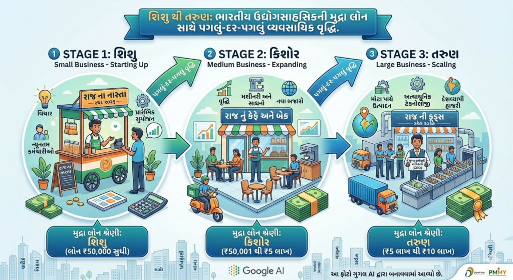 Mudra Loan Scheme 2026: Eligibility, Documents, Interest Rate (Gujarati Guide) 3 what is Mudra loan